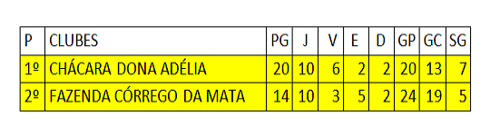 Classificação final Ruralão